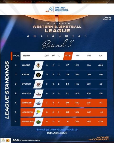 Teams maintain their positions on the table after this weeks display of talent and skill