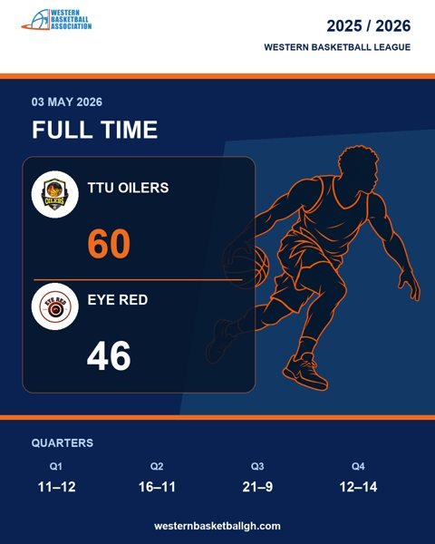 Full game: TTU Oilers 60–46 Eye Red, 2026-05-03