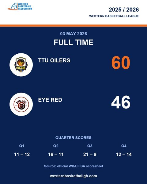 Full game: TTU Oilers 60–46 Eye Red, 2026-05-03