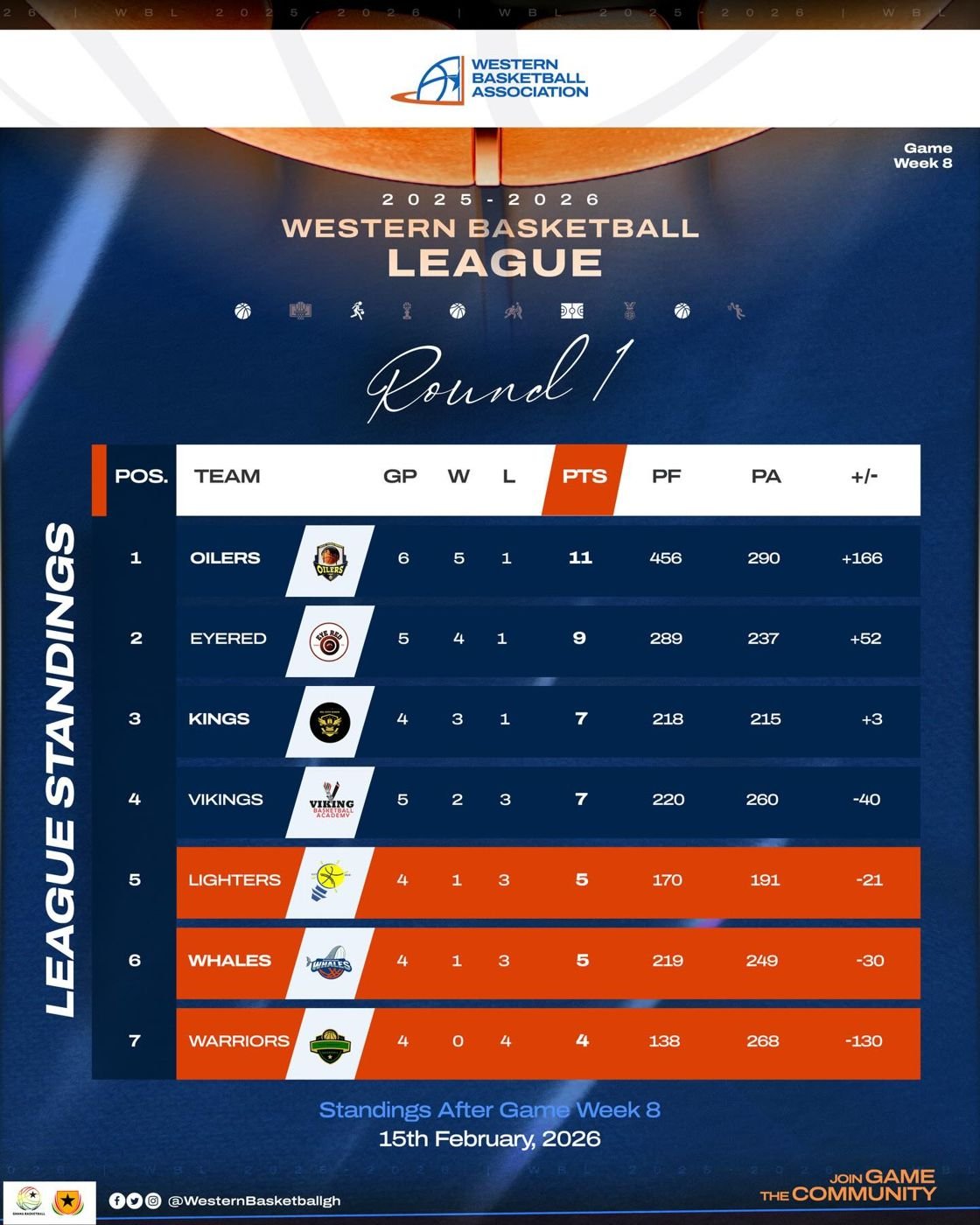 Know your favorite team’s position on the Western Basketball league table