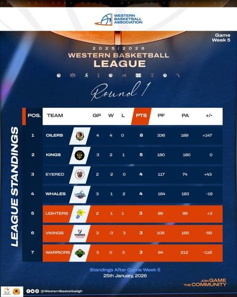 Oilers maintain their position at the top of the league table, whiles Oil City Kings moved to the second position after putting up a good fight agains