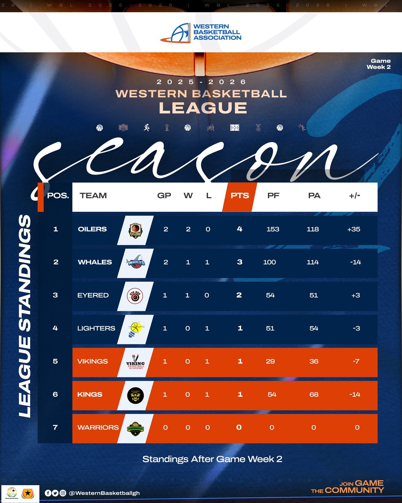 WBL 2025/26 standings after game week 2 (14 December 2025)